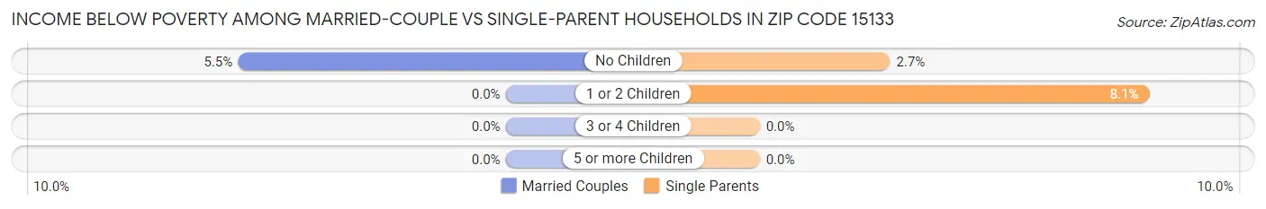 Income Below Poverty Among Married-Couple vs Single-Parent Households in Zip Code 15133