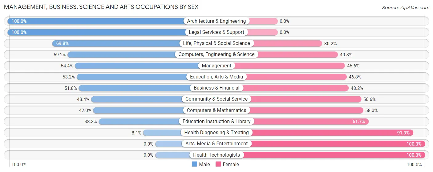 Management, Business, Science and Arts Occupations by Sex in Zip Code 15133