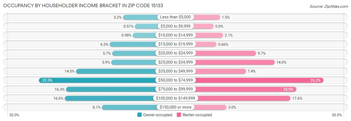 Occupancy by Householder Income Bracket in Zip Code 15133