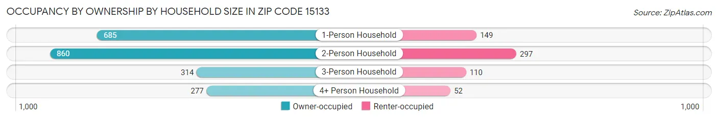 Occupancy by Ownership by Household Size in Zip Code 15133