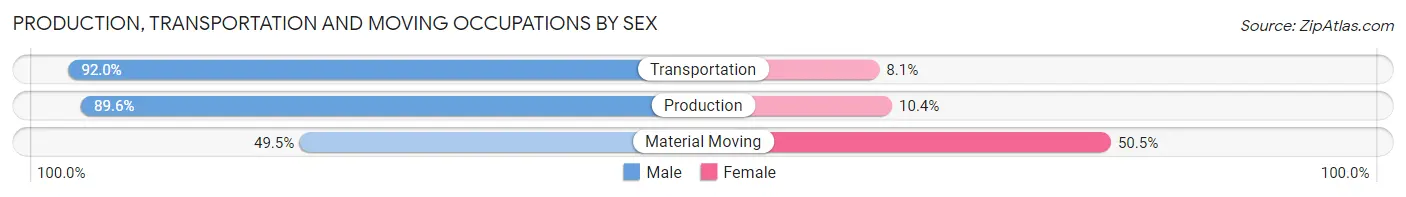 Production, Transportation and Moving Occupations by Sex in Zip Code 15133
