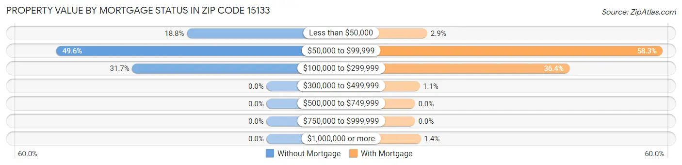 Property Value by Mortgage Status in Zip Code 15133