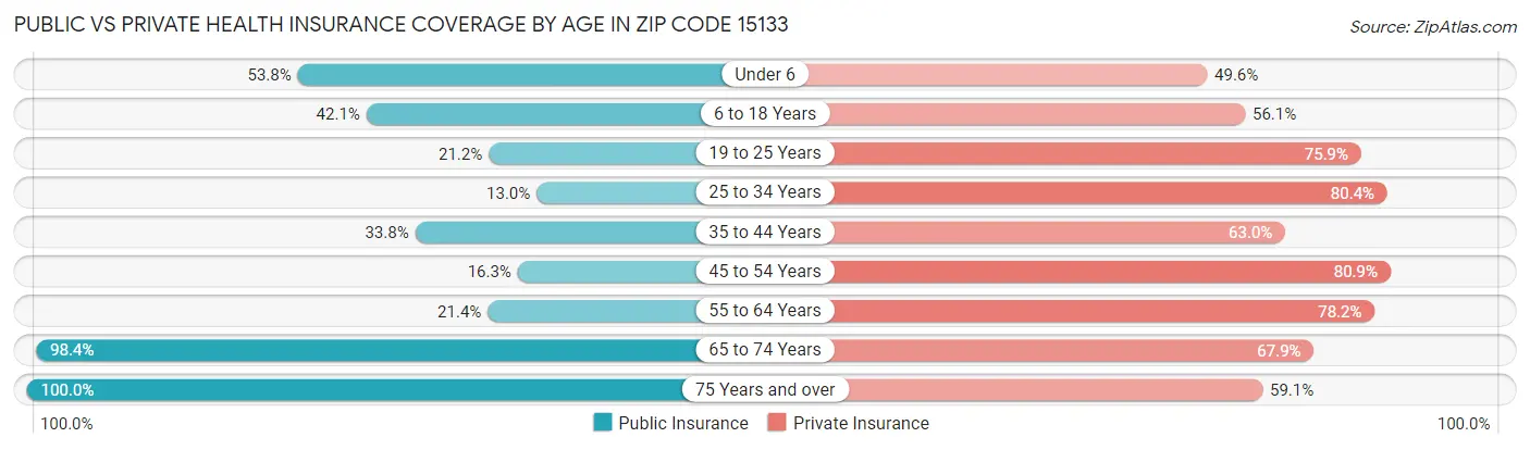 Public vs Private Health Insurance Coverage by Age in Zip Code 15133