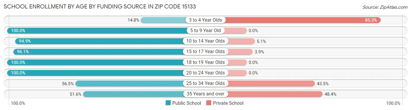 School Enrollment by Age by Funding Source in Zip Code 15133