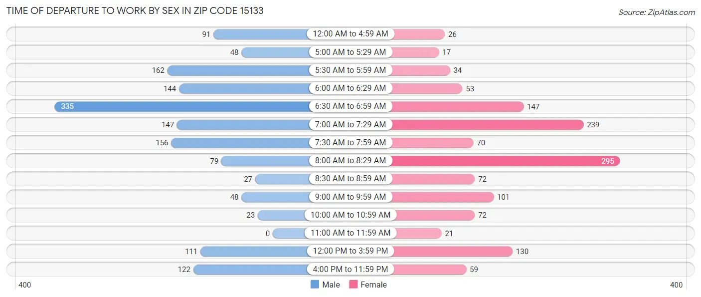 Time of Departure to Work by Sex in Zip Code 15133