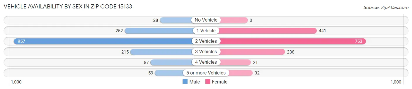 Vehicle Availability by Sex in Zip Code 15133