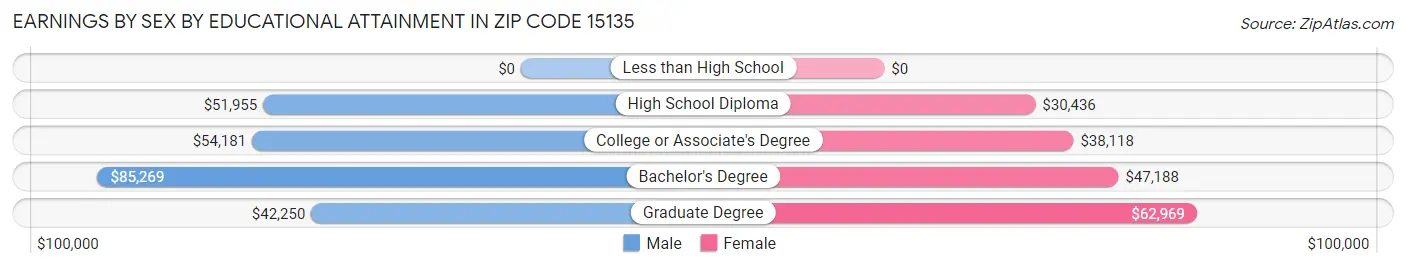 Earnings by Sex by Educational Attainment in Zip Code 15135