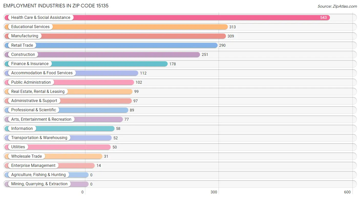 Employment Industries in Zip Code 15135