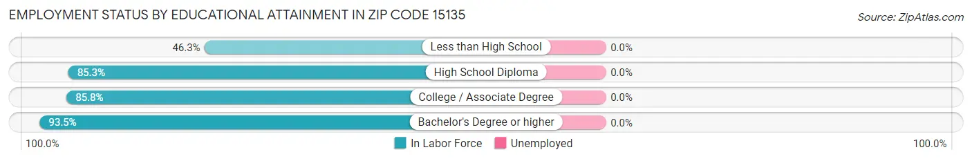 Employment Status by Educational Attainment in Zip Code 15135