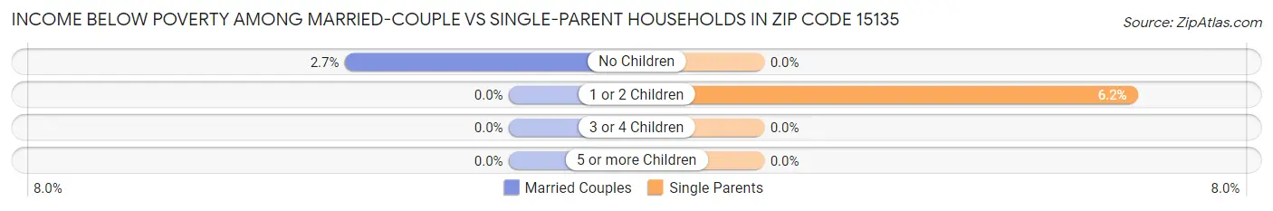 Income Below Poverty Among Married-Couple vs Single-Parent Households in Zip Code 15135