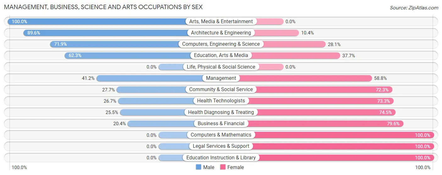 Management, Business, Science and Arts Occupations by Sex in Zip Code 15135