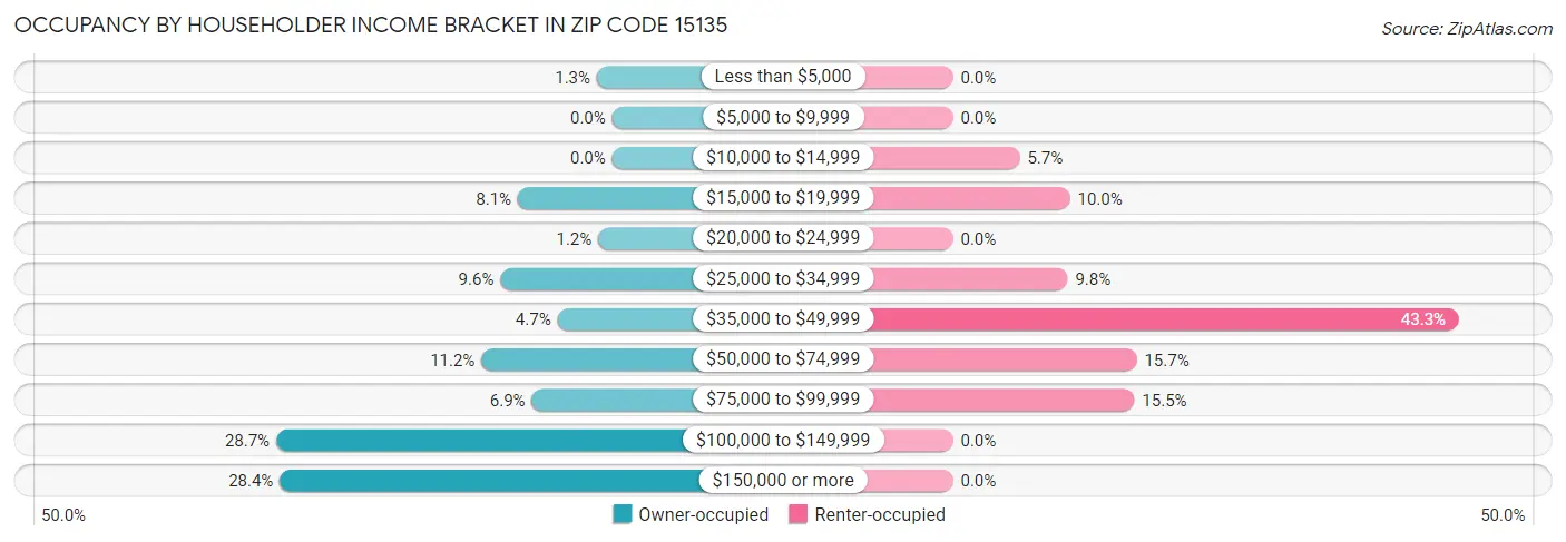 Occupancy by Householder Income Bracket in Zip Code 15135