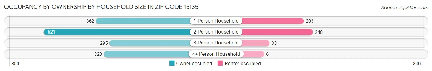 Occupancy by Ownership by Household Size in Zip Code 15135
