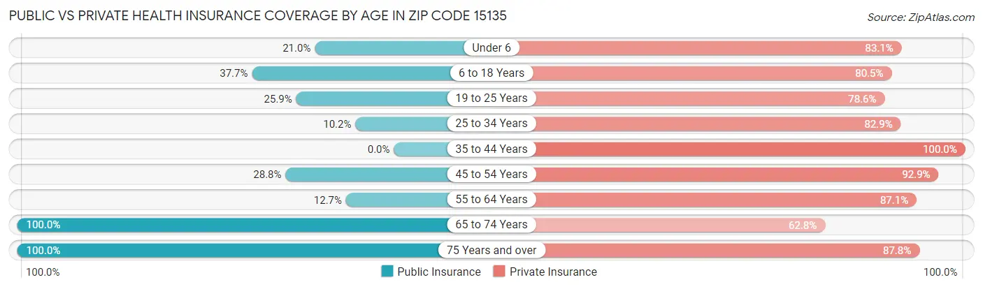 Public vs Private Health Insurance Coverage by Age in Zip Code 15135