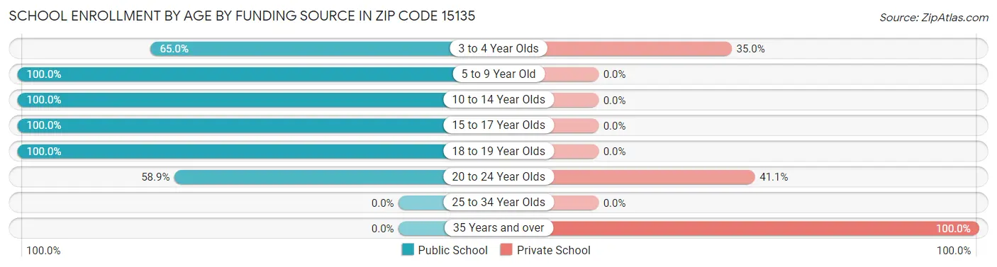 School Enrollment by Age by Funding Source in Zip Code 15135