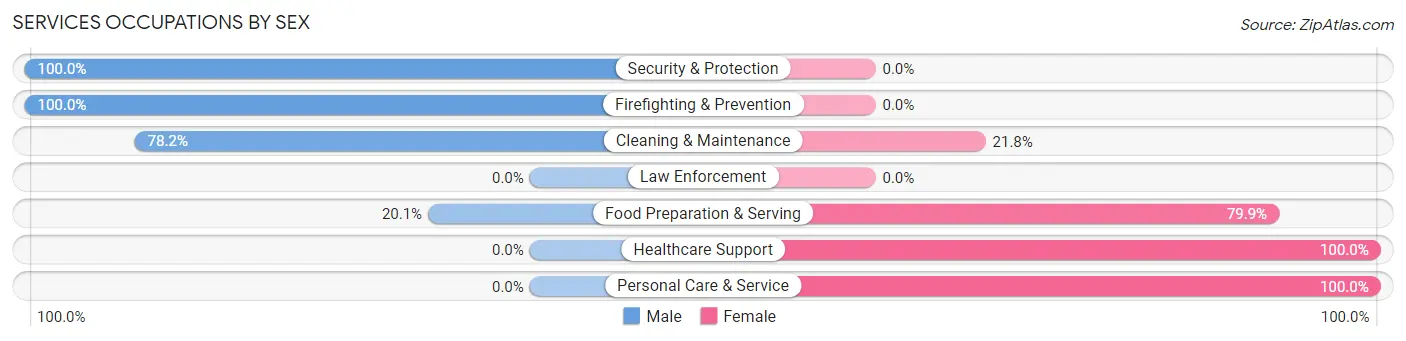 Services Occupations by Sex in Zip Code 15135