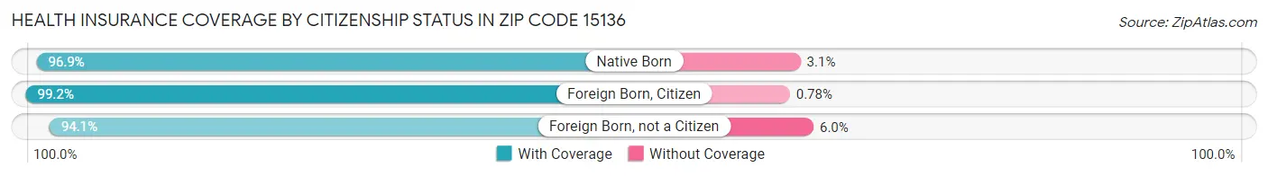 Health Insurance Coverage by Citizenship Status in Zip Code 15136