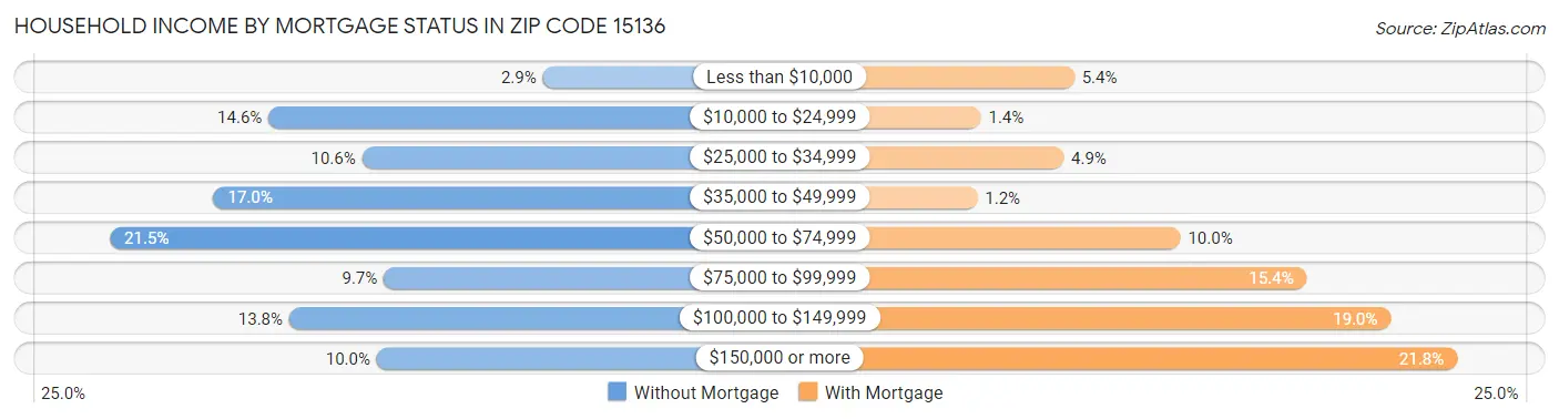 Household Income by Mortgage Status in Zip Code 15136