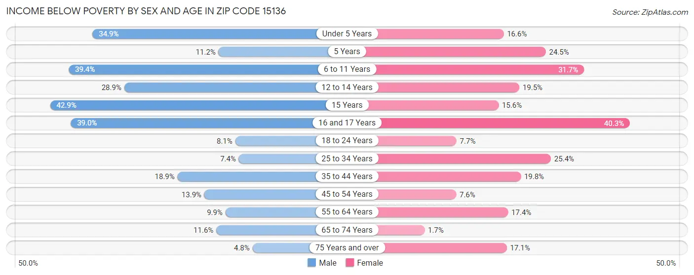 Income Below Poverty by Sex and Age in Zip Code 15136
