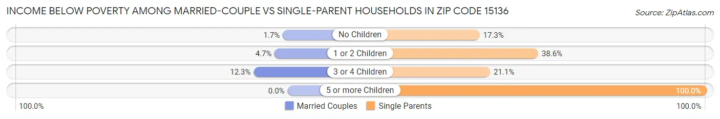 Income Below Poverty Among Married-Couple vs Single-Parent Households in Zip Code 15136
