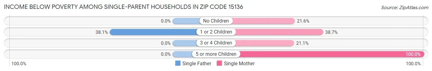 Income Below Poverty Among Single-Parent Households in Zip Code 15136