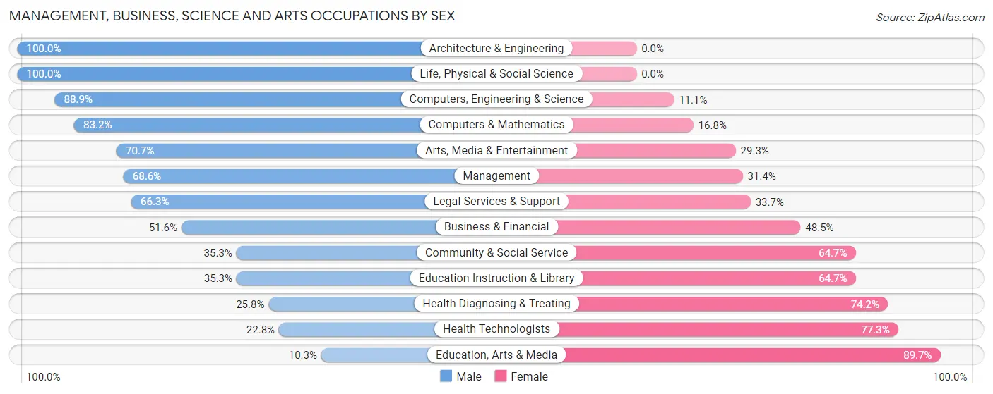 Management, Business, Science and Arts Occupations by Sex in Zip Code 15136