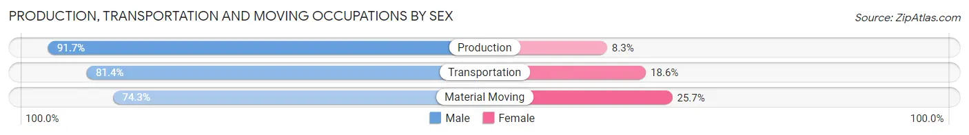 Production, Transportation and Moving Occupations by Sex in Zip Code 15136