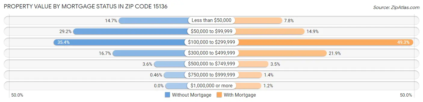Property Value by Mortgage Status in Zip Code 15136