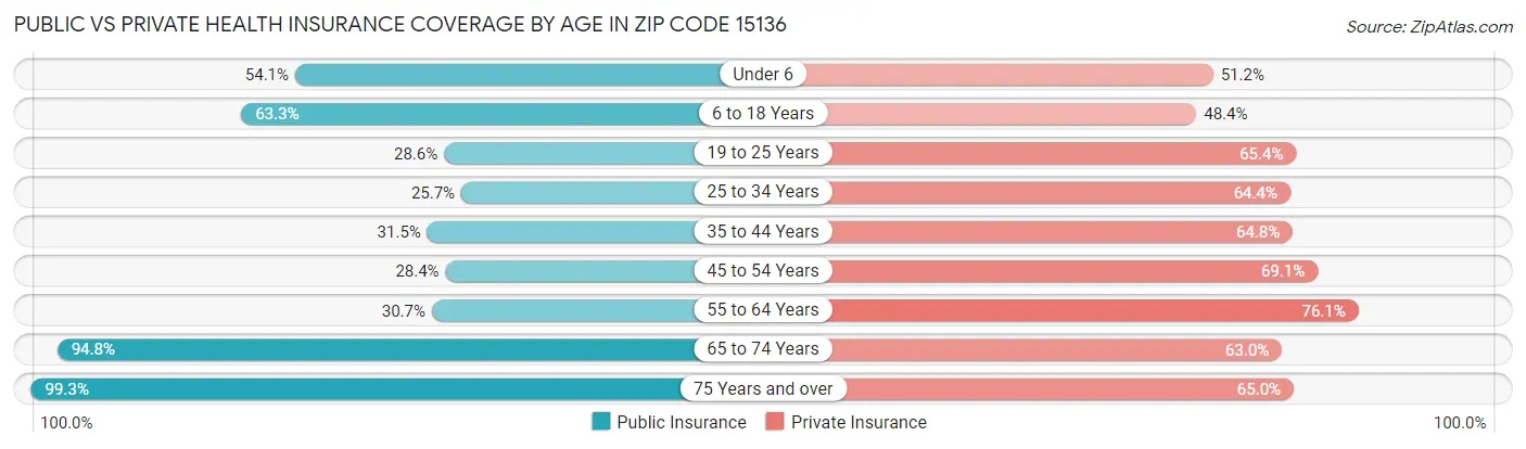 Public vs Private Health Insurance Coverage by Age in Zip Code 15136