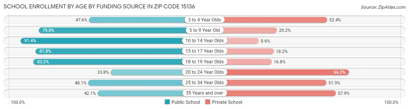 School Enrollment by Age by Funding Source in Zip Code 15136