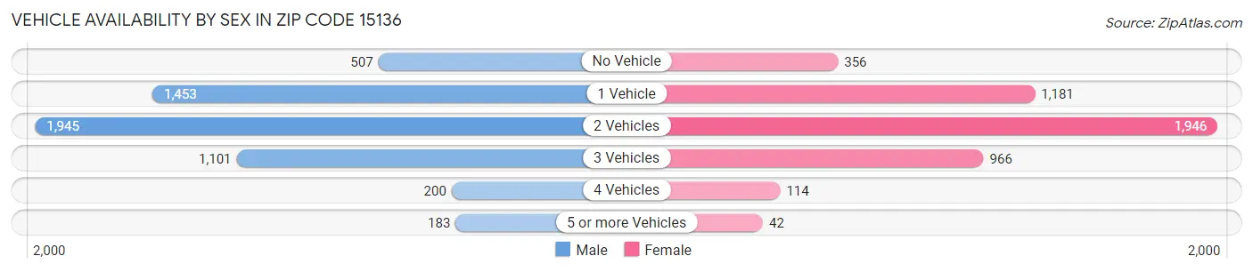 Vehicle Availability by Sex in Zip Code 15136