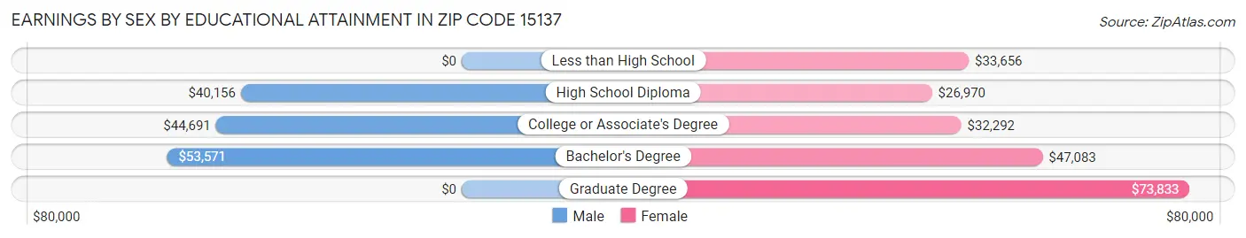 Earnings by Sex by Educational Attainment in Zip Code 15137