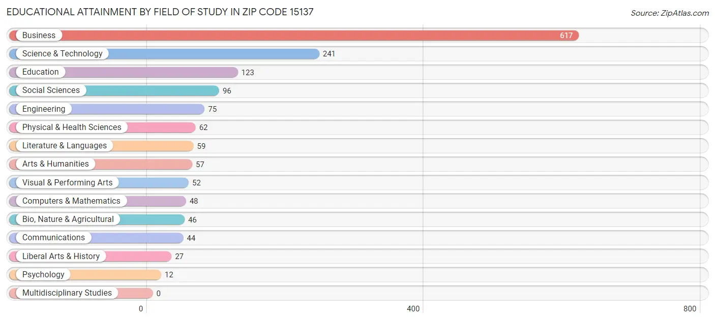 Educational Attainment by Field of Study in Zip Code 15137