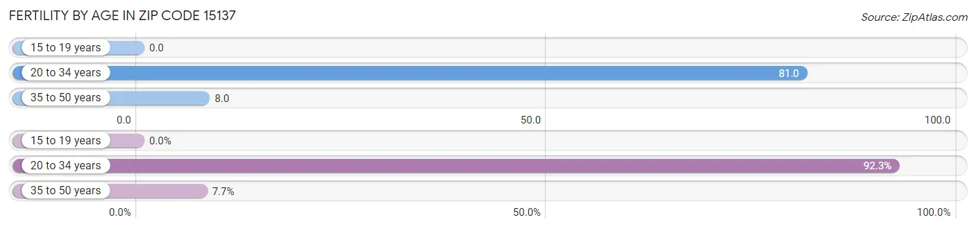 Female Fertility by Age in Zip Code 15137