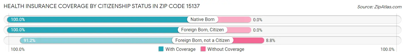 Health Insurance Coverage by Citizenship Status in Zip Code 15137