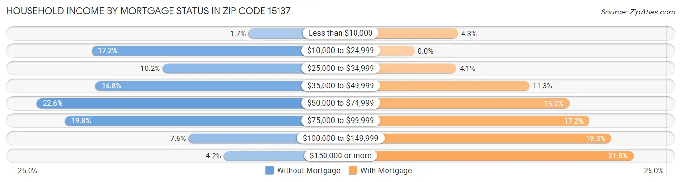 Household Income by Mortgage Status in Zip Code 15137