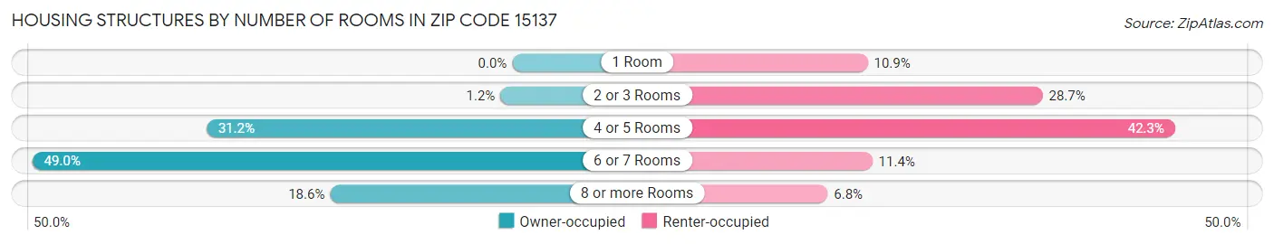 Housing Structures by Number of Rooms in Zip Code 15137