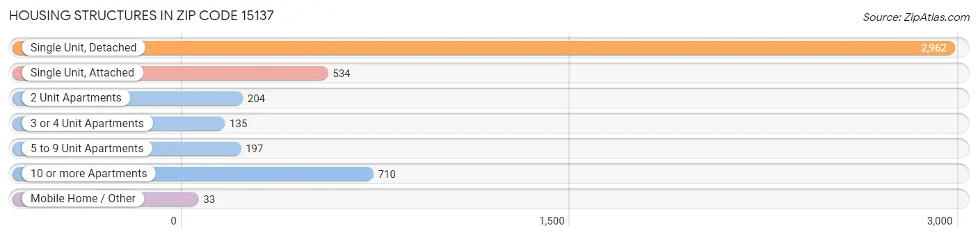 Housing Structures in Zip Code 15137