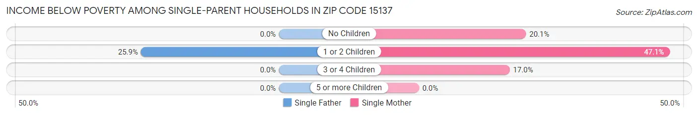 Income Below Poverty Among Single-Parent Households in Zip Code 15137