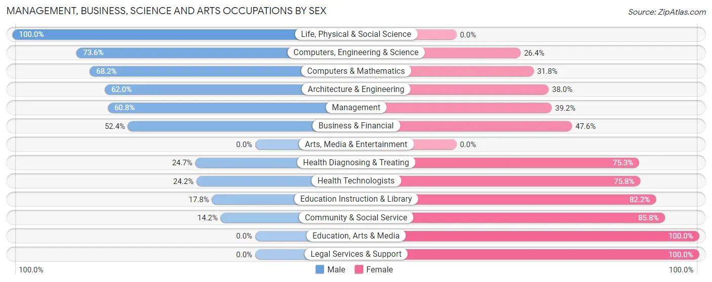 Management, Business, Science and Arts Occupations by Sex in Zip Code 15137