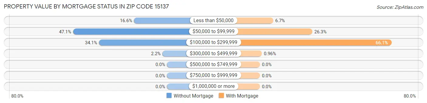 Property Value by Mortgage Status in Zip Code 15137