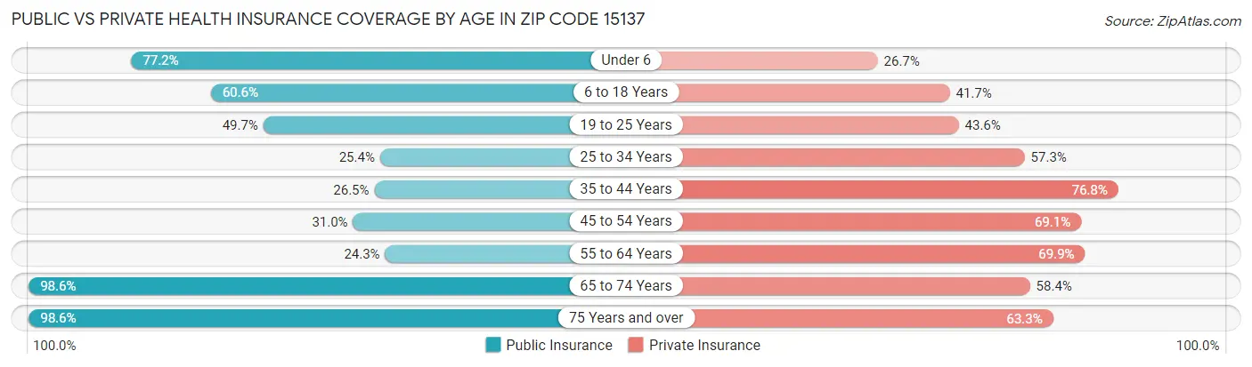 Public vs Private Health Insurance Coverage by Age in Zip Code 15137