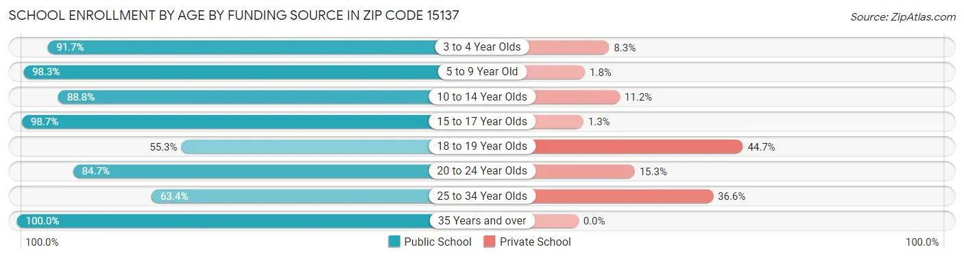 School Enrollment by Age by Funding Source in Zip Code 15137