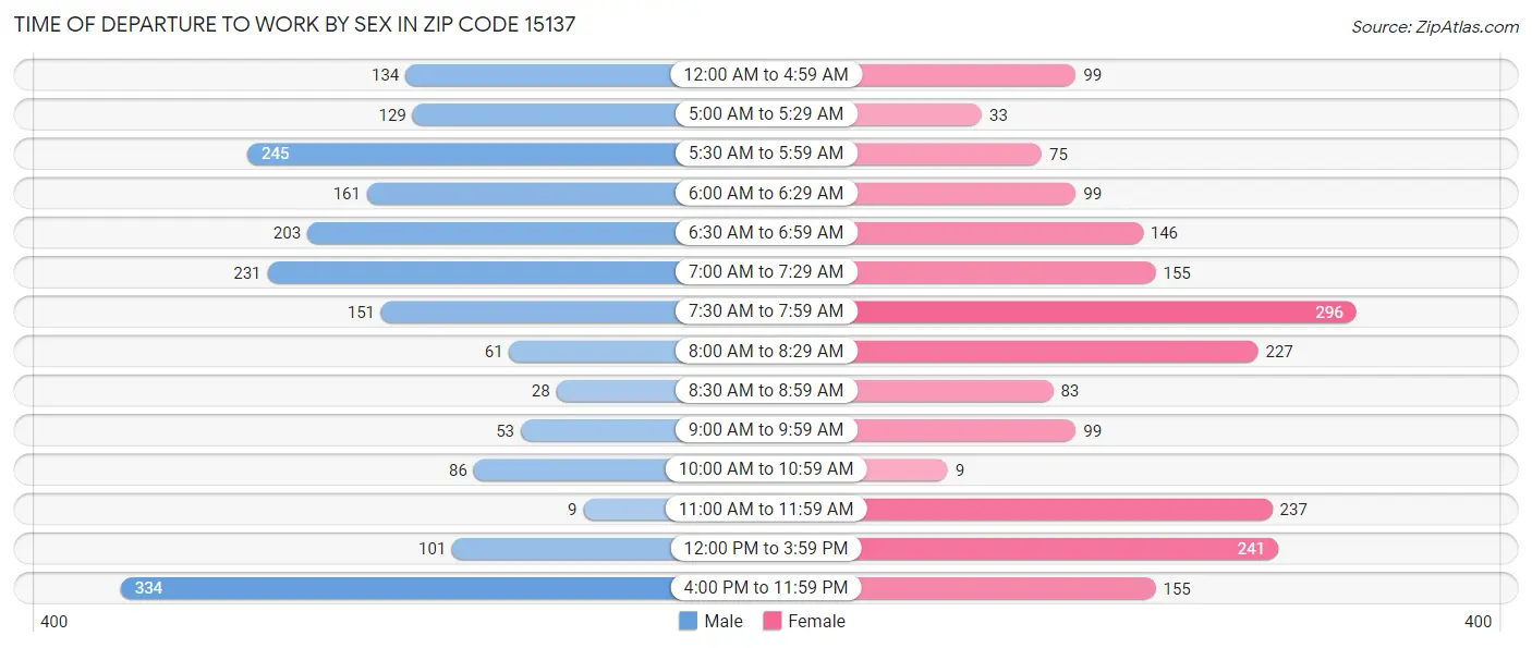 Time of Departure to Work by Sex in Zip Code 15137
