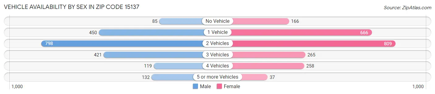 Vehicle Availability by Sex in Zip Code 15137