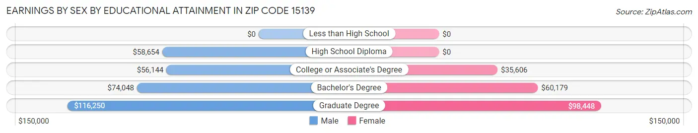 Earnings by Sex by Educational Attainment in Zip Code 15139