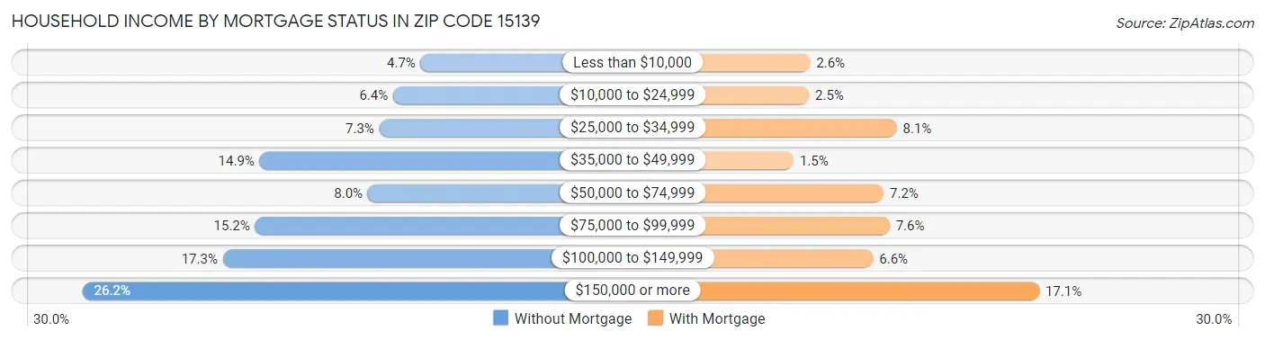Household Income by Mortgage Status in Zip Code 15139