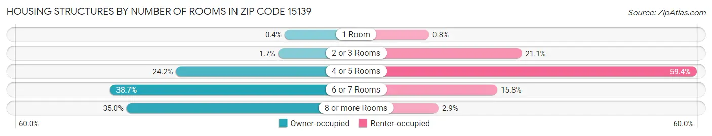 Housing Structures by Number of Rooms in Zip Code 15139
