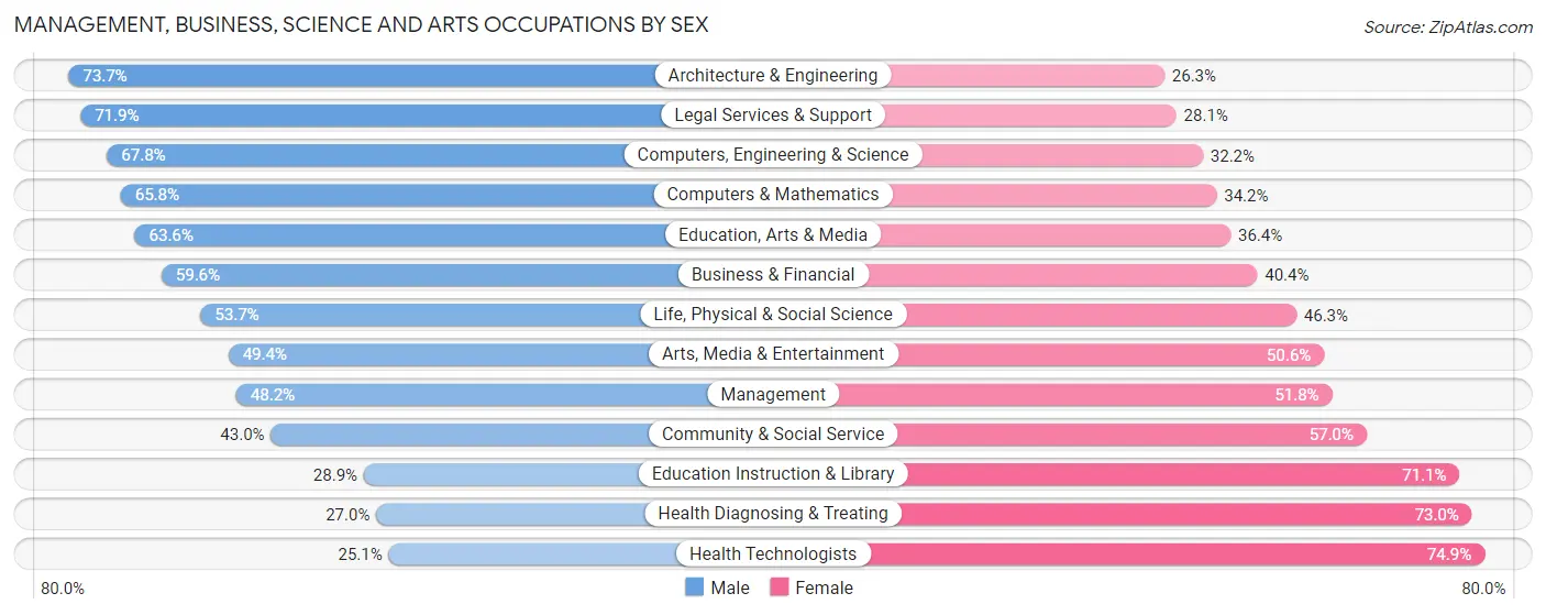 Management, Business, Science and Arts Occupations by Sex in Zip Code 15139