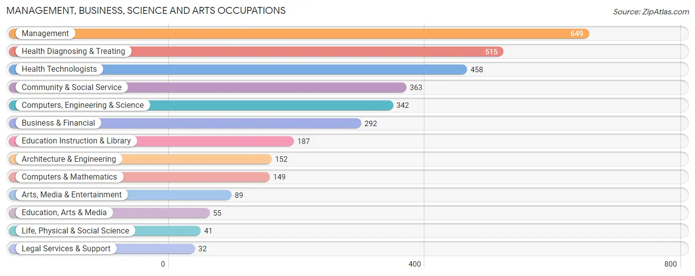 Management, Business, Science and Arts Occupations in Zip Code 15139